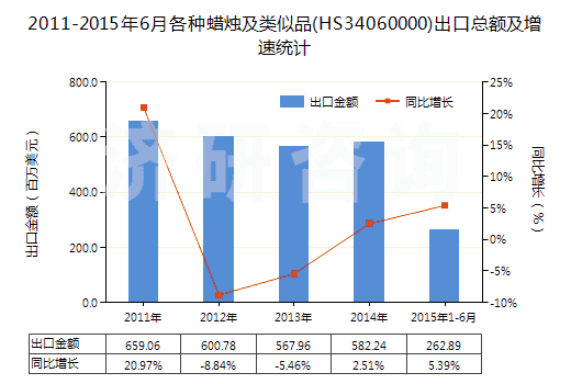 2011-2015年6月各種蠟燭及類似品(HS34060000)出口總額及增速統(tǒng)計